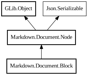 Object hierarchy for Block