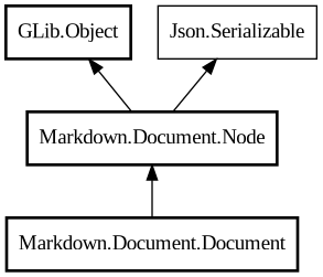 Object hierarchy for Document