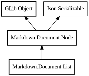 Object hierarchy for List