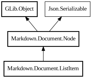 Object hierarchy for ListItem