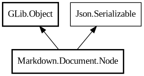 Object hierarchy for Node