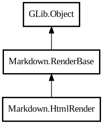 Object hierarchy for HtmlRender