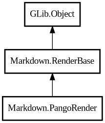 Object hierarchy for PangoRender