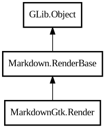 Object hierarchy for Render
