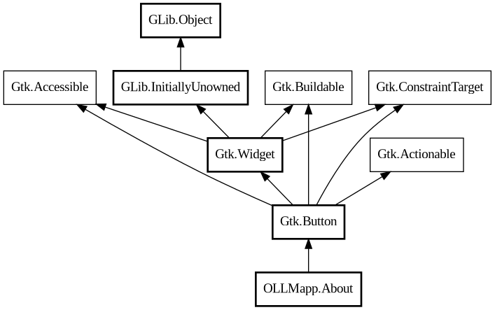 Object hierarchy for About