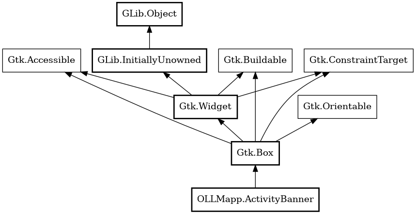 Object hierarchy for ActivityBanner