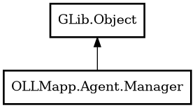 Object hierarchy for Manager