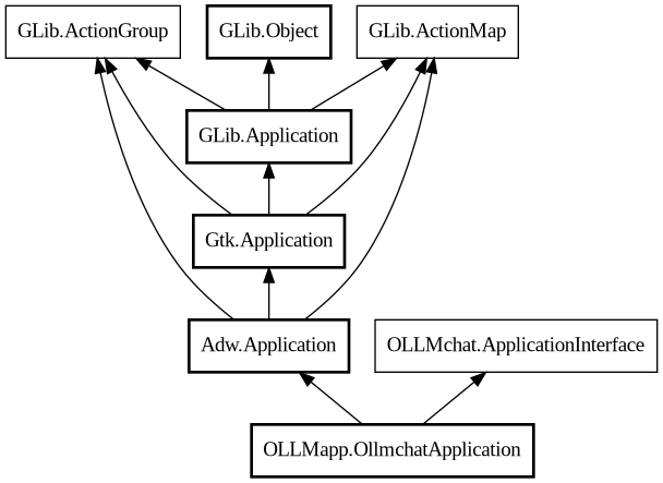 Object hierarchy for OllmchatApplication