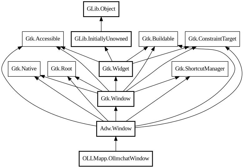 Object hierarchy for OllmchatWindow