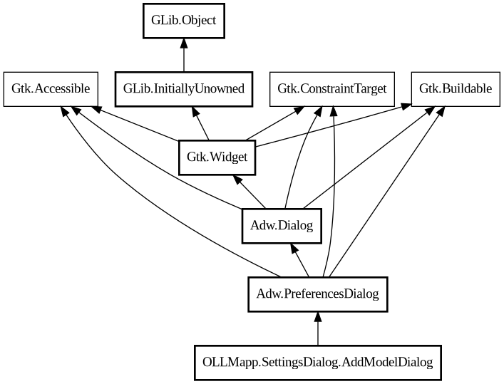 Object hierarchy for AddModelDialog