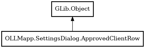 Object hierarchy for ApprovedClientRow