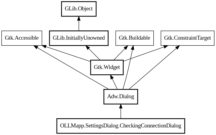 Object hierarchy for CheckingConnectionDialog