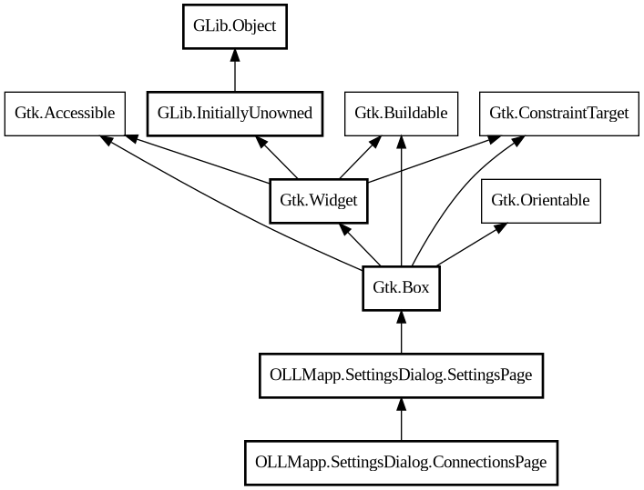 Object hierarchy for ConnectionsPage
