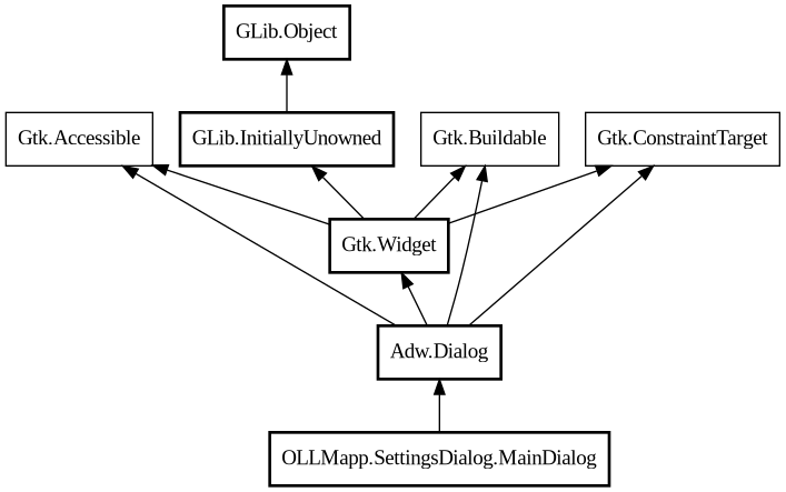 Object hierarchy for MainDialog