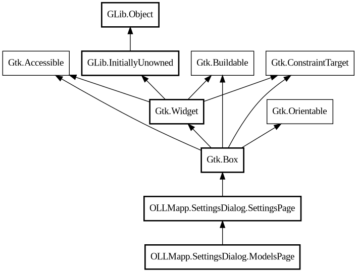 Object hierarchy for ModelsPage