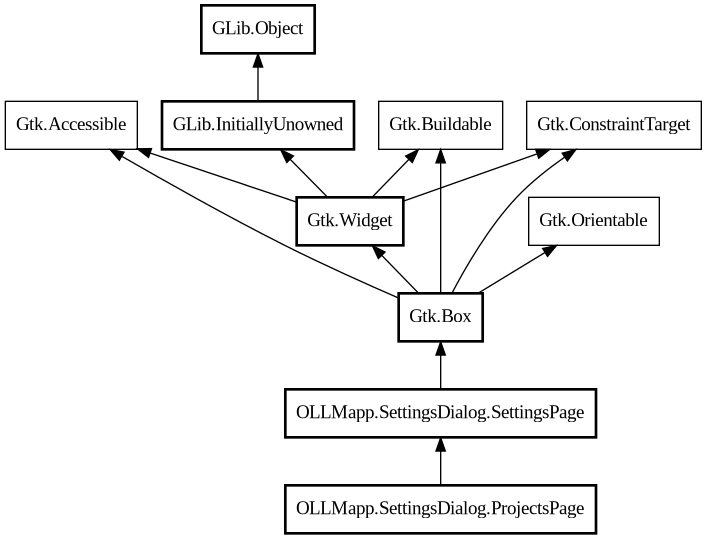 Object hierarchy for ProjectsPage