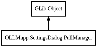 Object hierarchy for PullManager