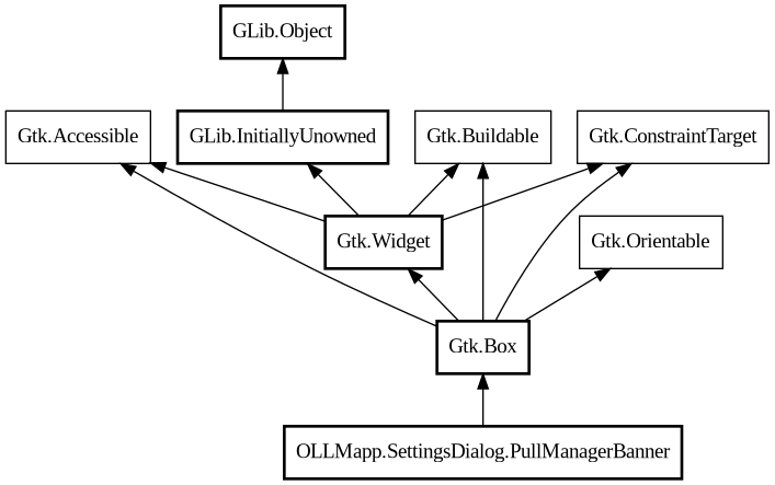Object hierarchy for PullManagerBanner