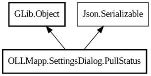Object hierarchy for PullStatus