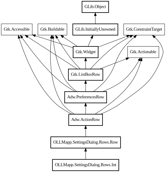 Object hierarchy for Int