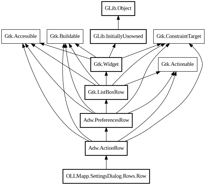 Object hierarchy for Row
