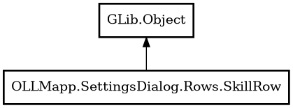 Object hierarchy for SkillRow