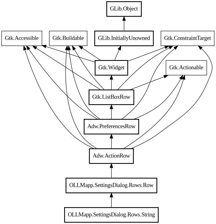 Object hierarchy for String