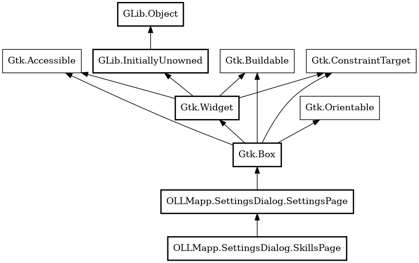 Object hierarchy for SkillsPage