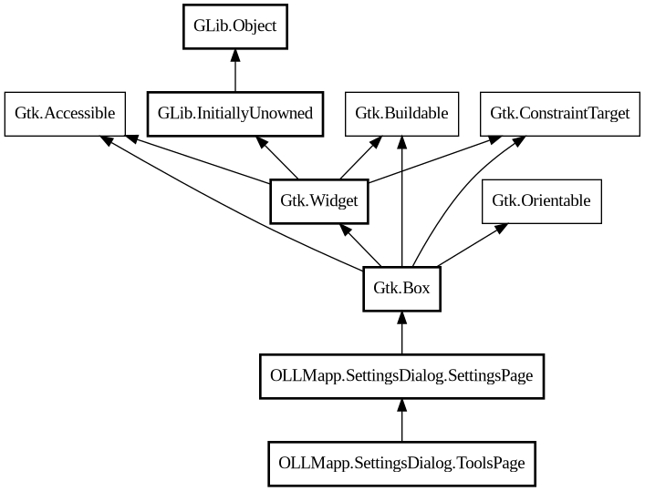 Object hierarchy for ToolsPage