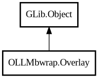 Object hierarchy for Overlay