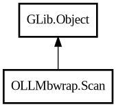 Object hierarchy for Scan
