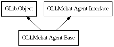 Object hierarchy for Base