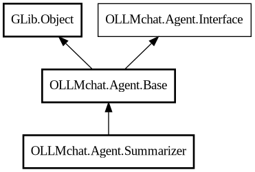 Object hierarchy for Summarizer