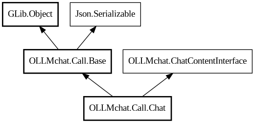 Object hierarchy for Chat