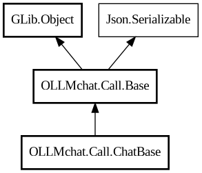 Object hierarchy for ChatBase