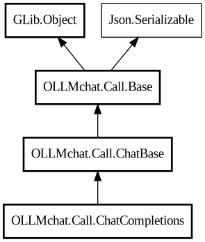 Object hierarchy for ChatCompletions