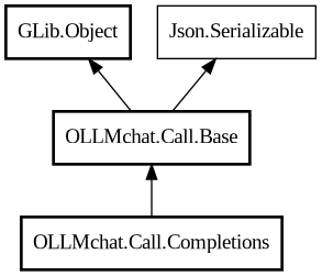 Object hierarchy for Completions