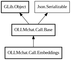 Object hierarchy for Embeddings
