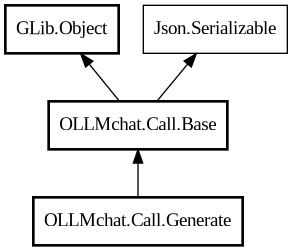 Object hierarchy for Generate