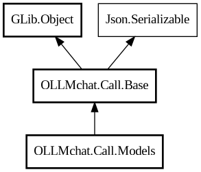 Object hierarchy for Models