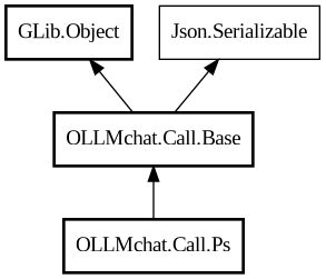 Object hierarchy for Ps