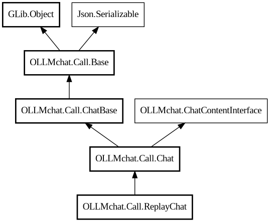 Object hierarchy for ReplayChat