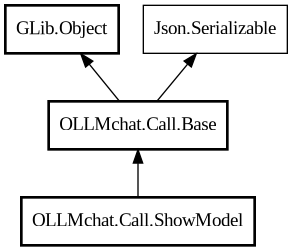 Object hierarchy for ShowModel