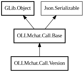 Object hierarchy for Version