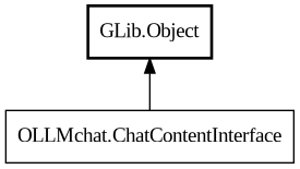 Object hierarchy for ChatContentInterface