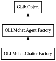 Object hierarchy for Factory