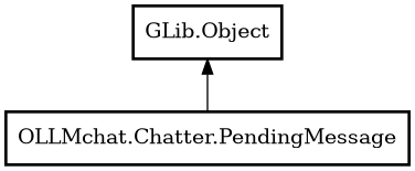 Object hierarchy for PendingMessage