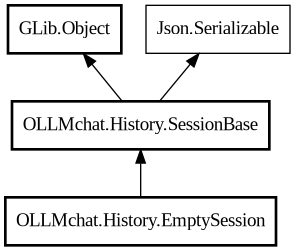 Object hierarchy for EmptySession