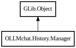 Object hierarchy for Manager