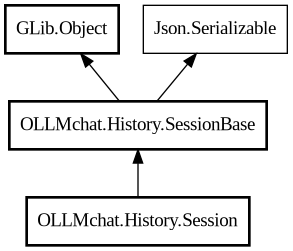 Object hierarchy for Session